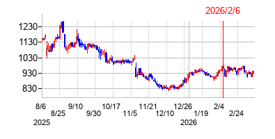 2026年2月6日決算発表前後のの株価の動き方