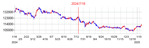 2024年7月18日決算発表前後のの株価の動き方