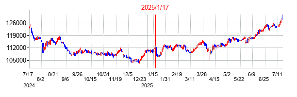 2025年1月17日決算発表前後のの株価の動き方