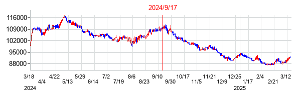 2024年9月17日決算発表前後のの株価の動き方