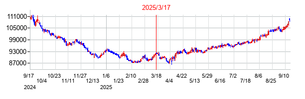 2025年3月17日決算発表前後のの株価の動き方