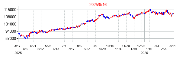 2025年9月16日決算発表前後のの株価の動き方