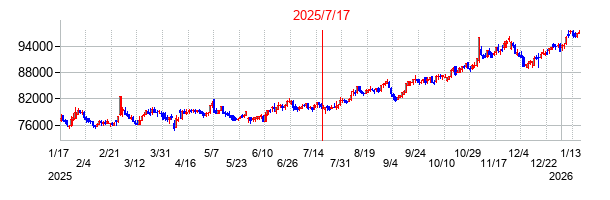 2025年7月17日決算発表前後のの株価の動き方