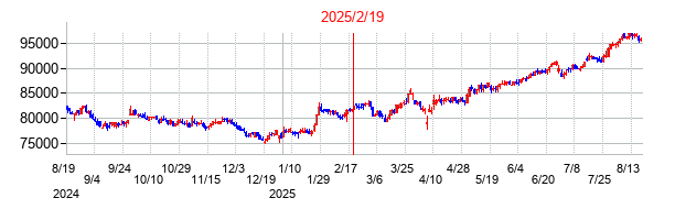 2025年2月19日決算発表前後のの株価の動き方