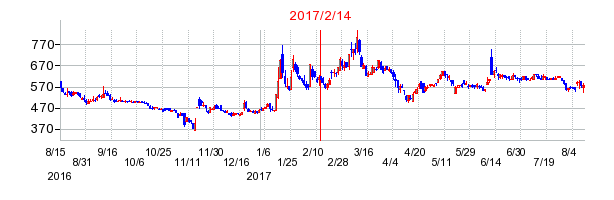 2017年2月14日決算発表前後のの株価の動き方