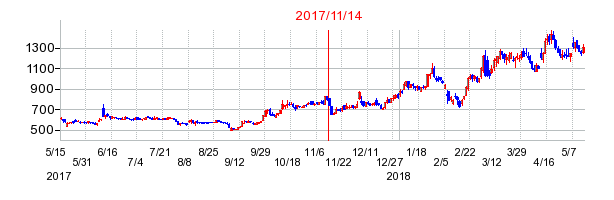 2017年11月14日決算発表前後のの株価の動き方