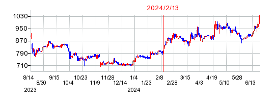 2024年2月13日決算発表前後のの株価の動き方
