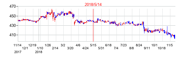 2018年5月14日決算発表前後のの株価の動き方