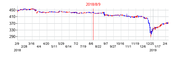 2018年8月9日決算発表前後のの株価の動き方