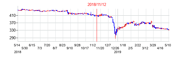 2018年11月12日決算発表前後のの株価の動き方