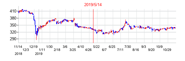 2019年5月14日決算発表前後のの株価の動き方