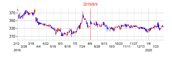 2019年8月9日決算発表前後のの株価の動き方
