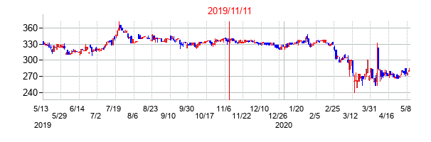 2019年11月11日決算発表前後のの株価の動き方
