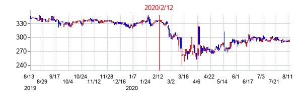 2020年2月12日決算発表前後のの株価の動き方