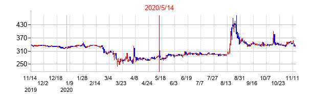 2020年5月14日決算発表前後のの株価の動き方