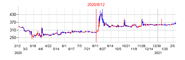 2020年8月12日決算発表前後のの株価の動き方