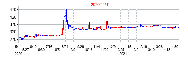 2020年11月11日決算発表前後のの株価の動き方