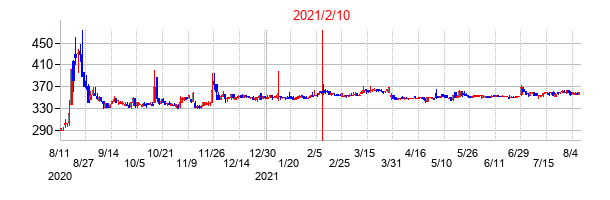 2021年2月10日決算発表前後のの株価の動き方