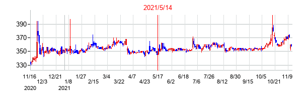 2021年5月14日決算発表前後のの株価の動き方
