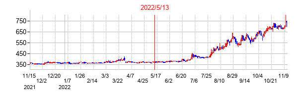 2022年5月13日決算発表前後のの株価の動き方