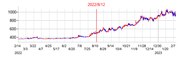 2022年8月12日決算発表前後のの株価の動き方
