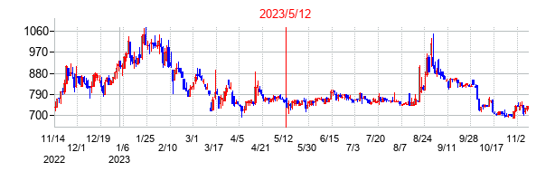 2023年5月12日決算発表前後のの株価の動き方
