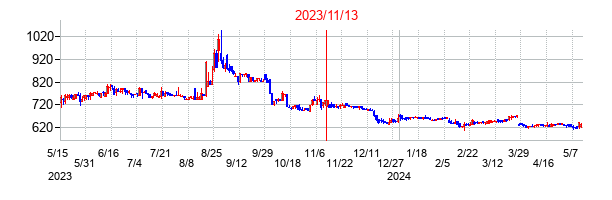 2023年11月13日決算発表前後のの株価の動き方