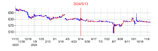 2024年5月13日決算発表前後のの株価の動き方