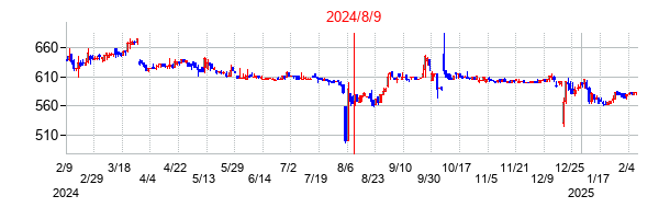 2024年8月9日決算発表前後のの株価の動き方