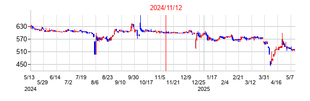 2024年11月12日決算発表前後のの株価の動き方