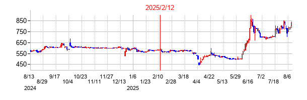 2025年2月12日決算発表前後のの株価の動き方