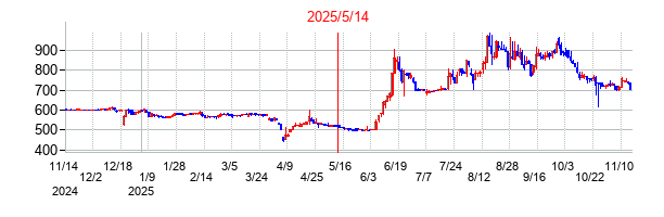 2025年5月14日決算発表前後のの株価の動き方