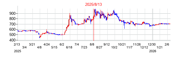2025年8月13日決算発表前後のの株価の動き方