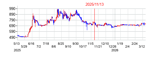 2025年11月13日決算発表前後のの株価の動き方