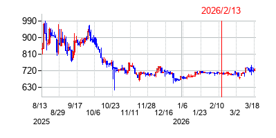 2026年2月13日決算発表前後のの株価の動き方
