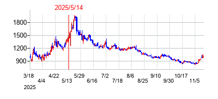 2025年5月14日決算発表前後のの株価の動き方