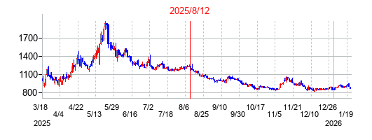 2025年8月12日決算発表前後のの株価の動き方