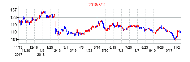 2018年5月11日決算発表前後のの株価の動き方