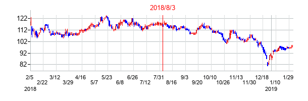 2018年8月3日決算発表前後のの株価の動き方