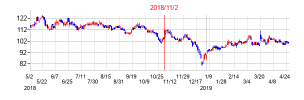 2018年11月2日決算発表前後のの株価の動き方