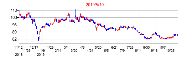 2019年5月10日決算発表前後のの株価の動き方
