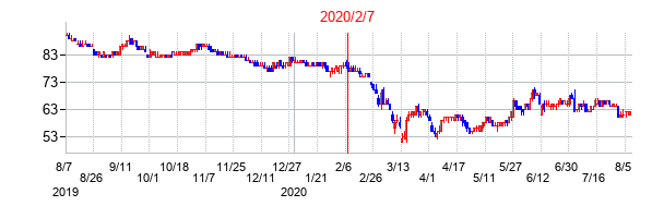 2020年2月7日決算発表前後のの株価の動き方
