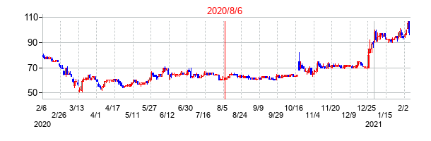 2020年8月6日決算発表前後のの株価の動き方