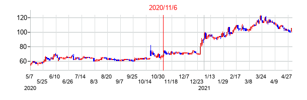 2020年11月6日決算発表前後のの株価の動き方