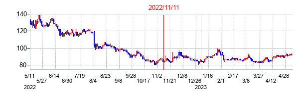 2022年11月11日決算発表前後のの株価の動き方