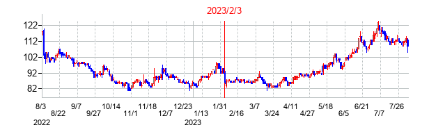 2023年2月3日決算発表前後のの株価の動き方