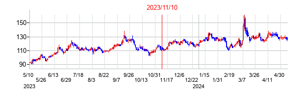 2023年11月10日決算発表前後のの株価の動き方