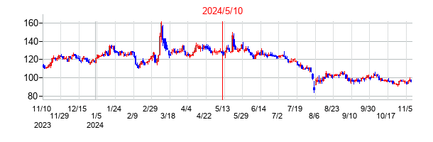 2024年5月10日決算発表前後のの株価の動き方
