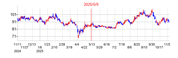 2025年5月9日決算発表前後のの株価の動き方