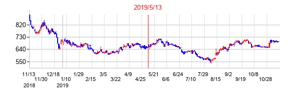 2019年5月13日決算発表前後のの株価の動き方